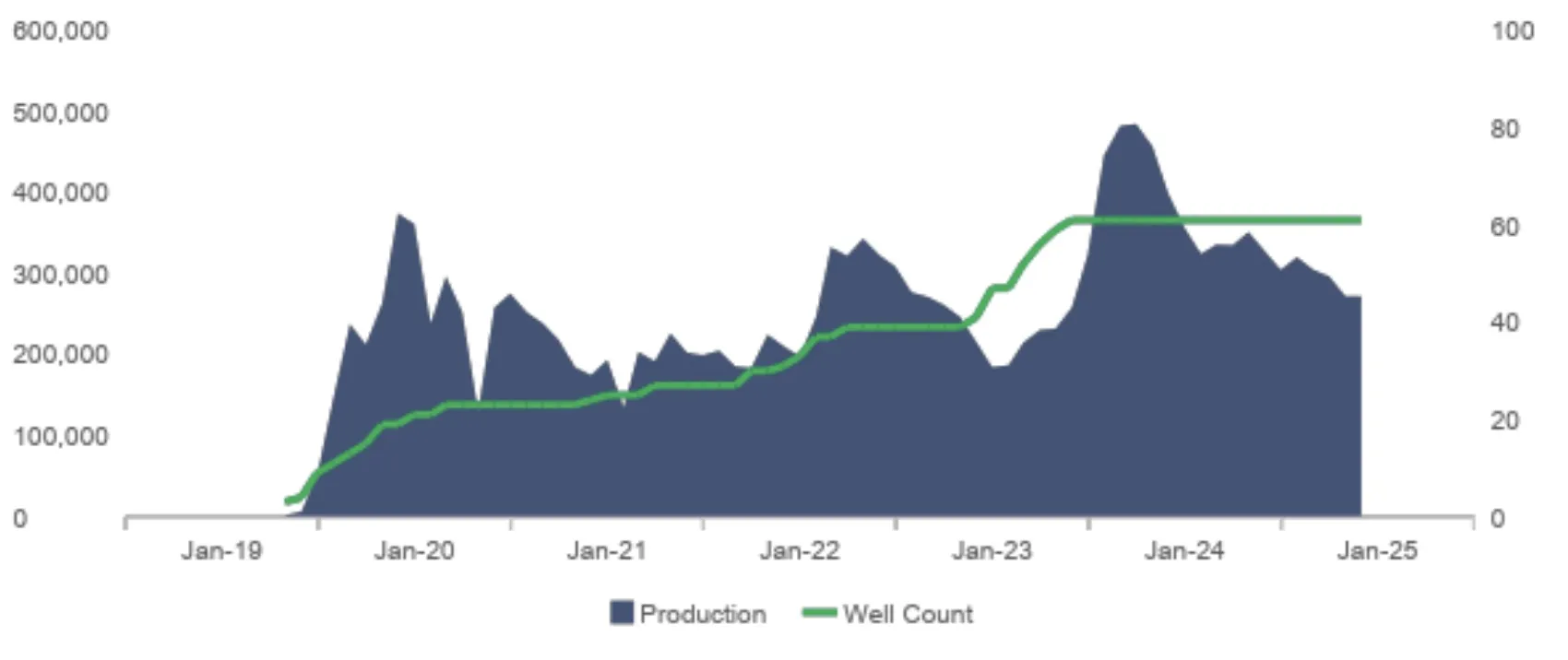 Murchison Production Chart